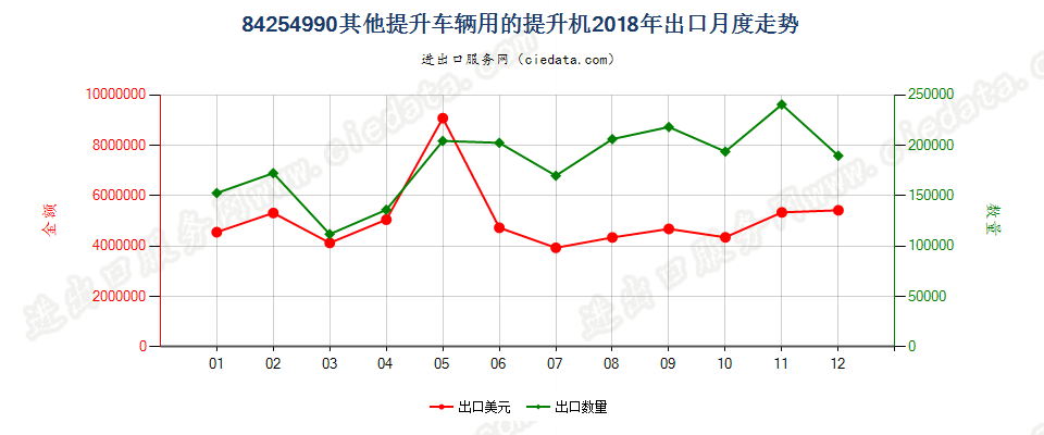 84254990其他提升车辆用的提升机出口2018年月度走势图