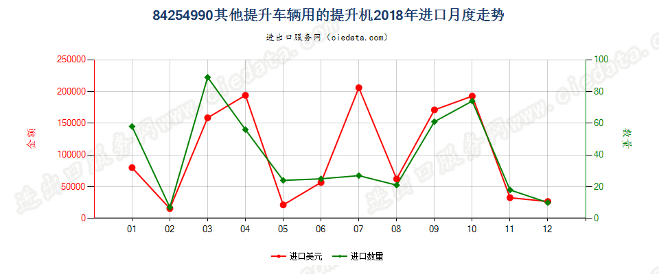 84254990其他提升车辆用的提升机进口2018年月度走势图