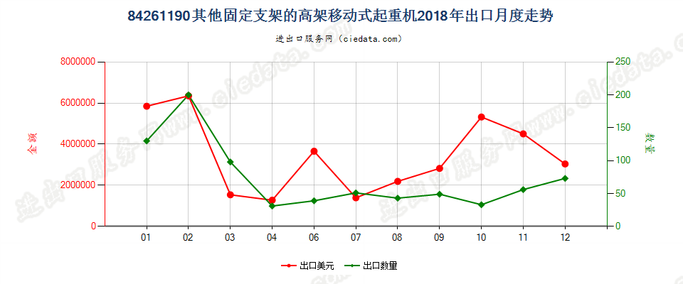 84261190其他固定支架的高架移动式起重机出口2018年月度走势图