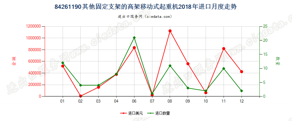 84261190其他固定支架的高架移动式起重机进口2018年月度走势图