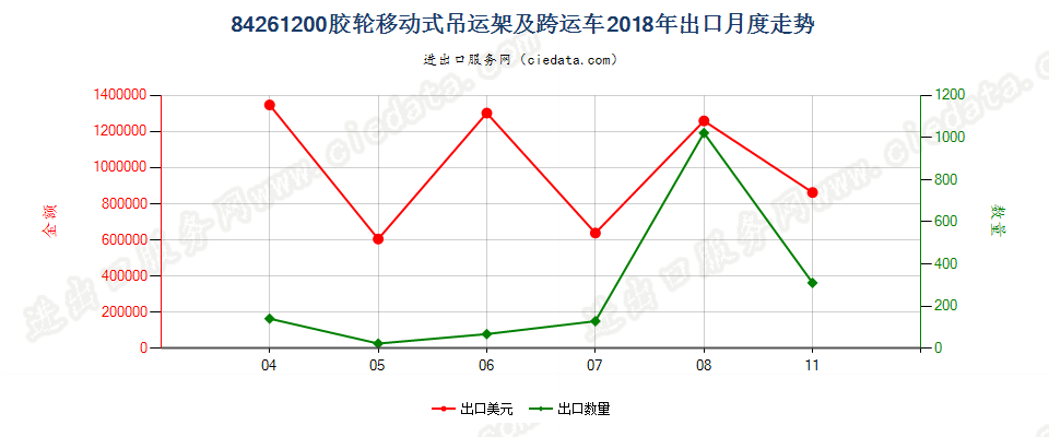 84261200胶轮移动式吊运架及跨运车出口2018年月度走势图