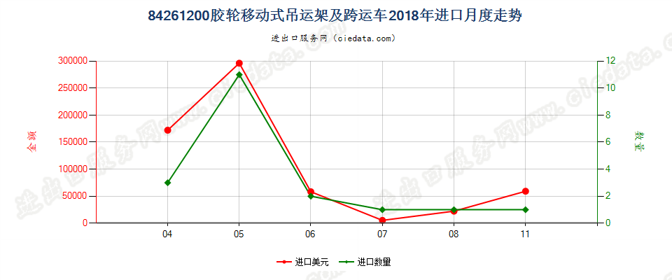 84261200胶轮移动式吊运架及跨运车进口2018年月度走势图