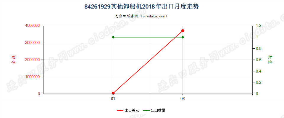 84261929其他卸船机出口2018年月度走势图