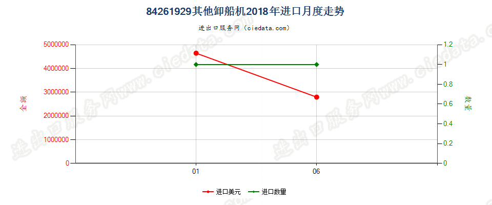 84261929其他卸船机进口2018年月度走势图