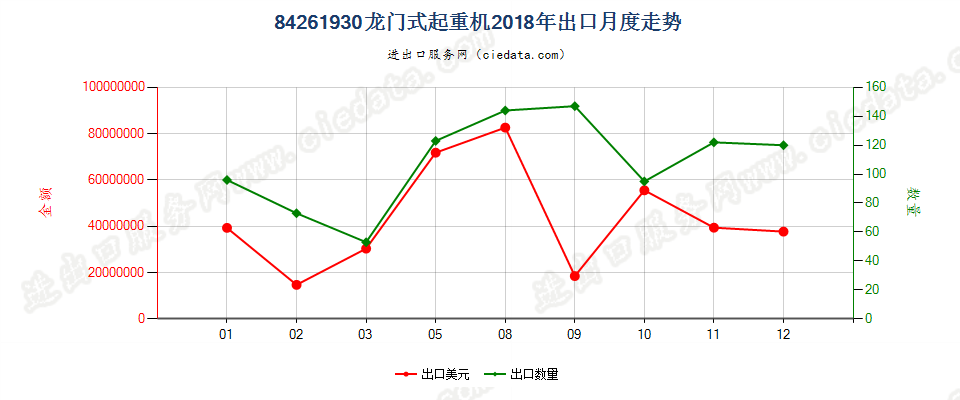 84261930龙门式起重机出口2018年月度走势图