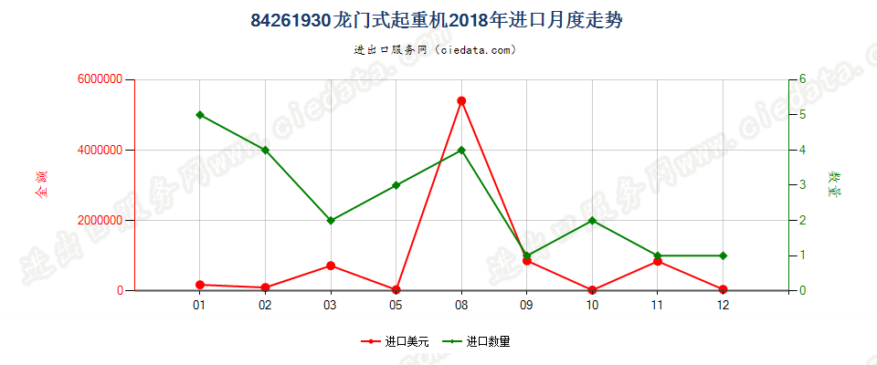 84261930龙门式起重机进口2018年月度走势图