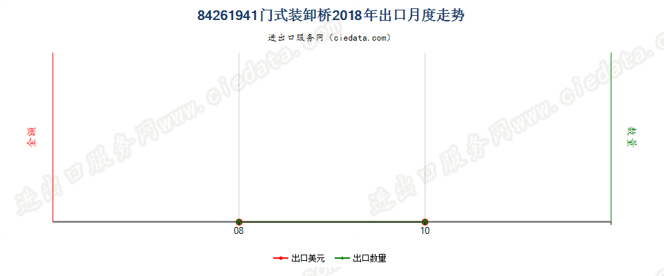 84261941门式装卸桥出口2018年月度走势图