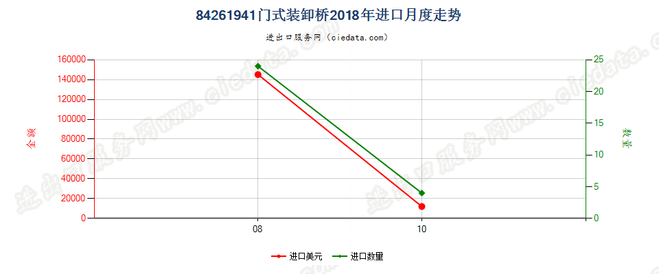 84261941门式装卸桥进口2018年月度走势图