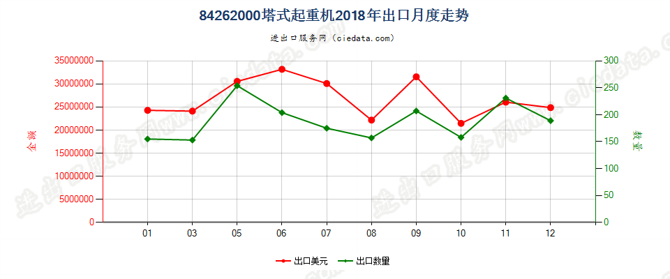 84262000塔式起重机出口2018年月度走势图