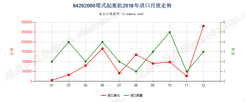 84262000塔式起重机进口2018年月度走势图