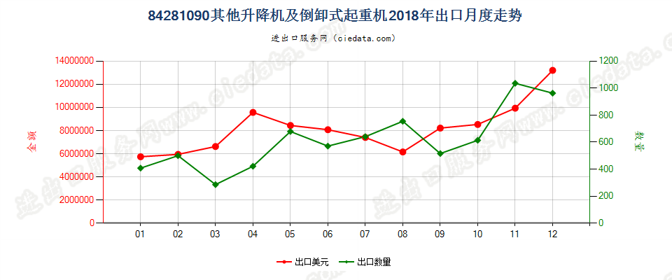 84281090其他升降机及倒卸式起重机出口2018年月度走势图