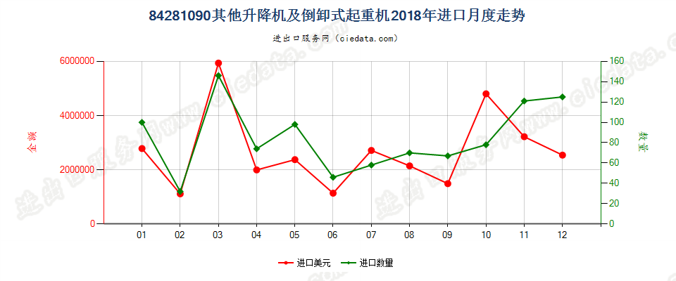 84281090其他升降机及倒卸式起重机进口2018年月度走势图