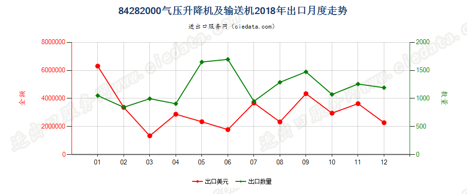 84282000气压升降机及输送机出口2018年月度走势图