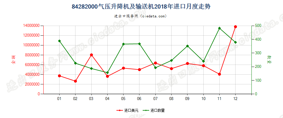 84282000气压升降机及输送机进口2018年月度走势图