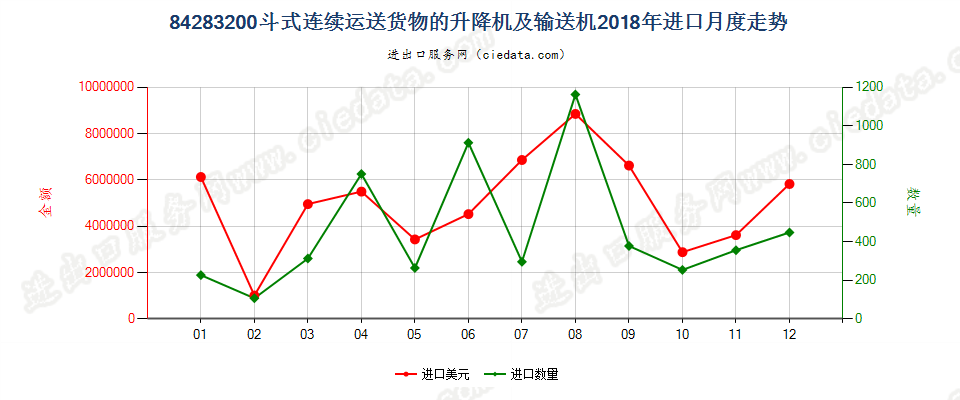 84283200斗式连续运送货物的升降机及输送机进口2018年月度走势图