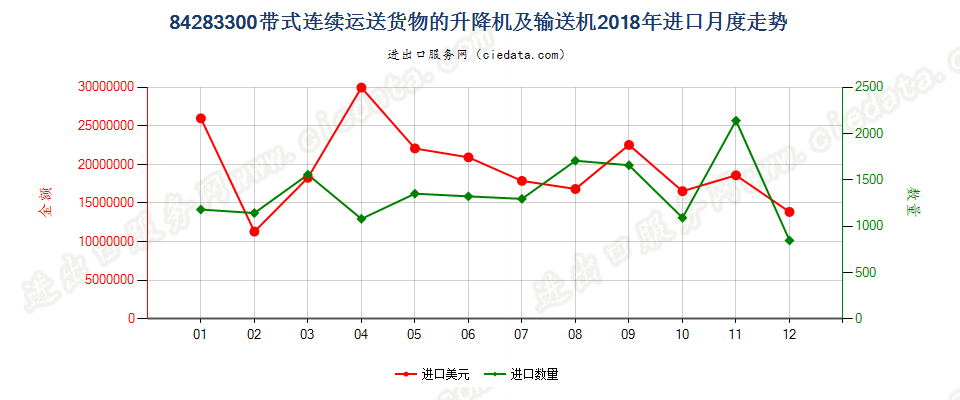 84283300带式连续运送货物的升降机及输送机进口2018年月度走势图