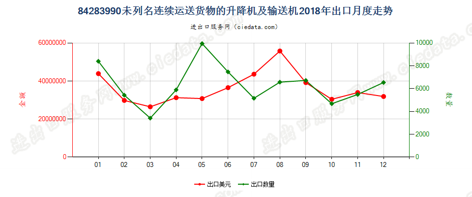 84283990未列名连续运送货物的升降机及输送机出口2018年月度走势图