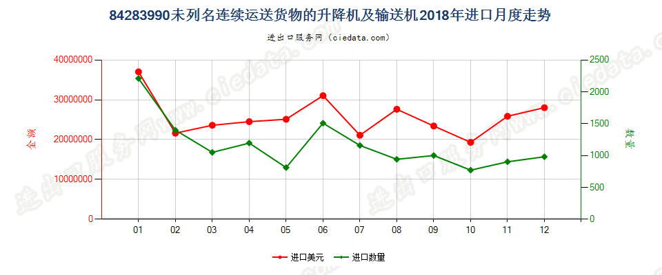 84283990未列名连续运送货物的升降机及输送机进口2018年月度走势图