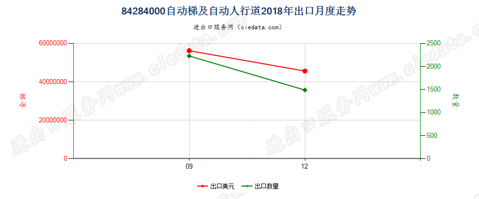 84284000自动梯及自动人行道出口2018年月度走势图