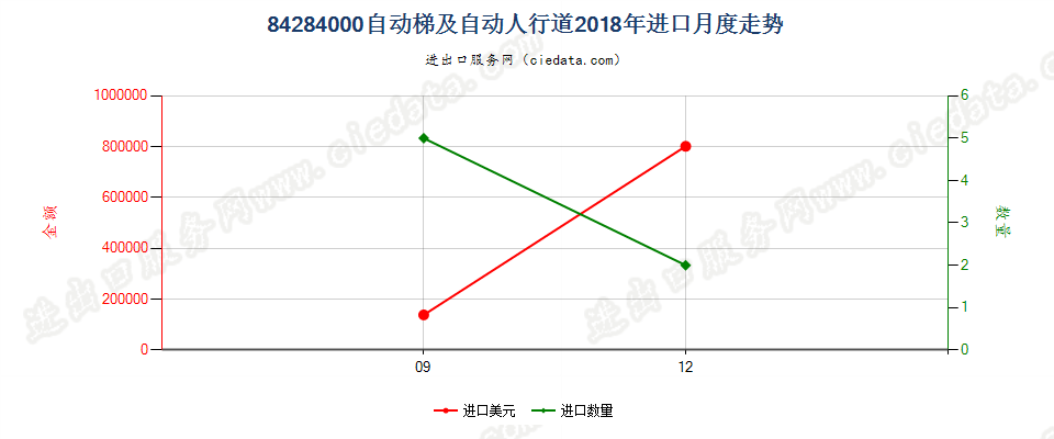 84284000自动梯及自动人行道进口2018年月度走势图