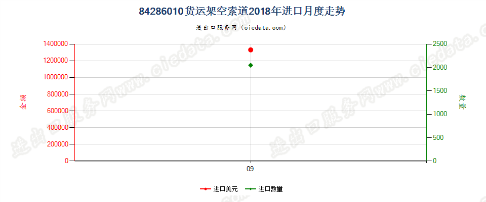 84286010货运架空索道进口2018年月度走势图