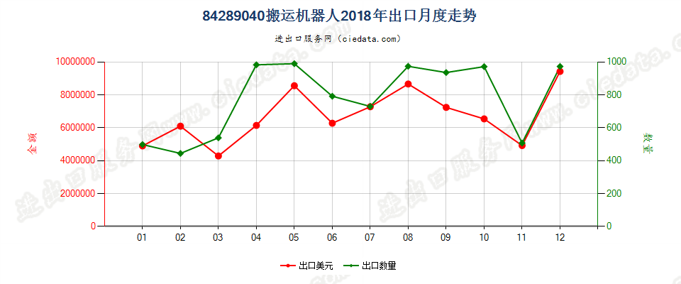 84289040(2022STOP)搬运机器人出口2018年月度走势图