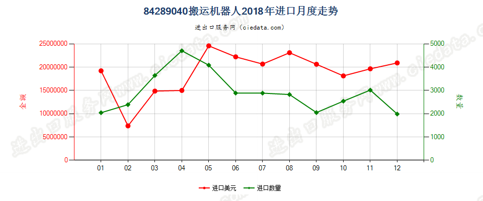 84289040(2022STOP)搬运机器人进口2018年月度走势图