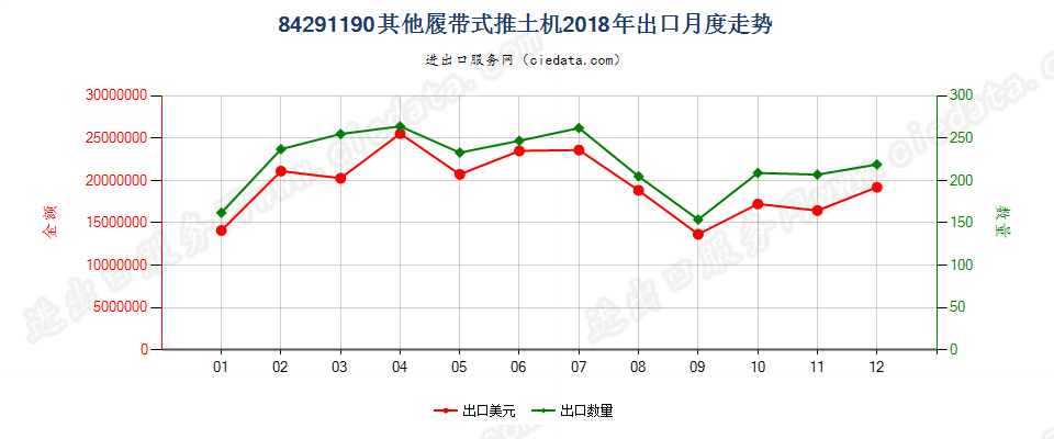 84291190其他履带式推土机出口2018年月度走势图