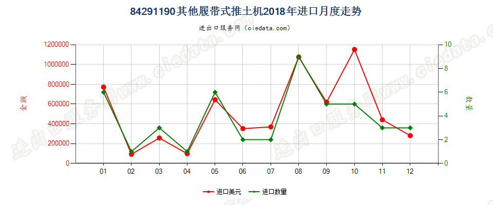 84291190其他履带式推土机进口2018年月度走势图