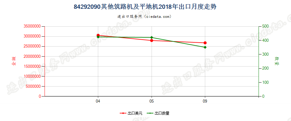 84292090其他筑路机及平地机出口2018年月度走势图