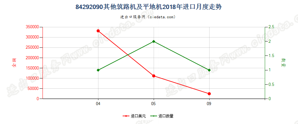 84292090其他筑路机及平地机进口2018年月度走势图