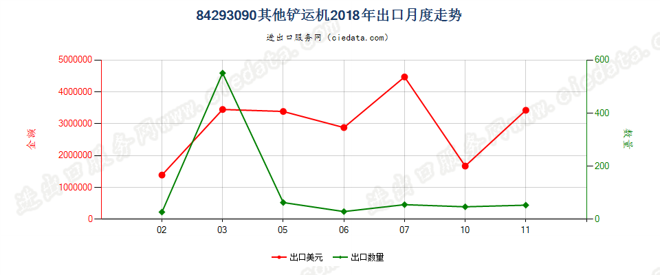 84293090其他铲运机出口2018年月度走势图