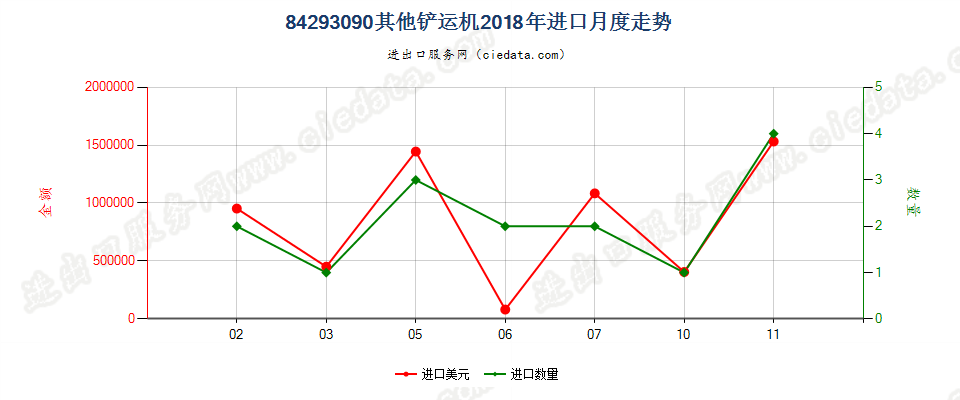 84293090其他铲运机进口2018年月度走势图