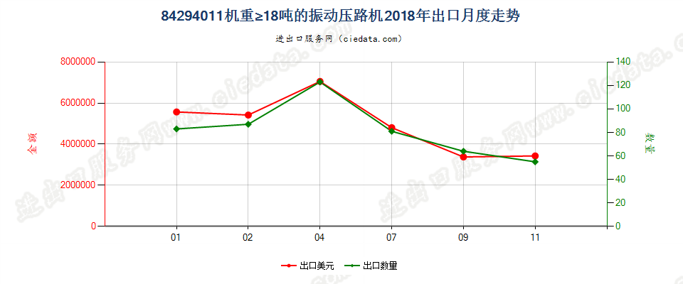 84294011机重≥18吨的振动压路机出口2018年月度走势图