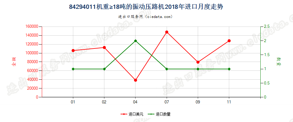 84294011机重≥18吨的振动压路机进口2018年月度走势图