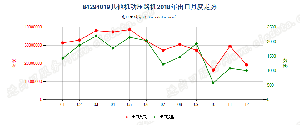 84294019其他机动压路机出口2018年月度走势图