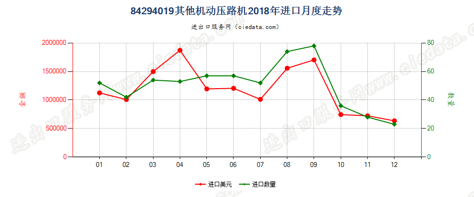 84294019其他机动压路机进口2018年月度走势图