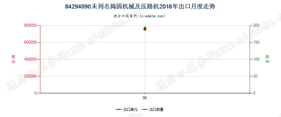 84294090未列名捣固机械及压路机出口2018年月度走势图