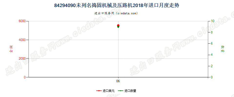 84294090未列名捣固机械及压路机进口2018年月度走势图