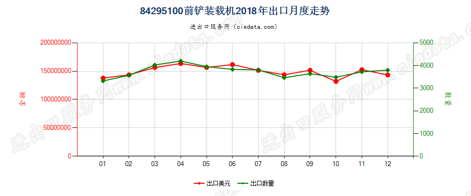 84295100前铲装载机出口2018年月度走势图