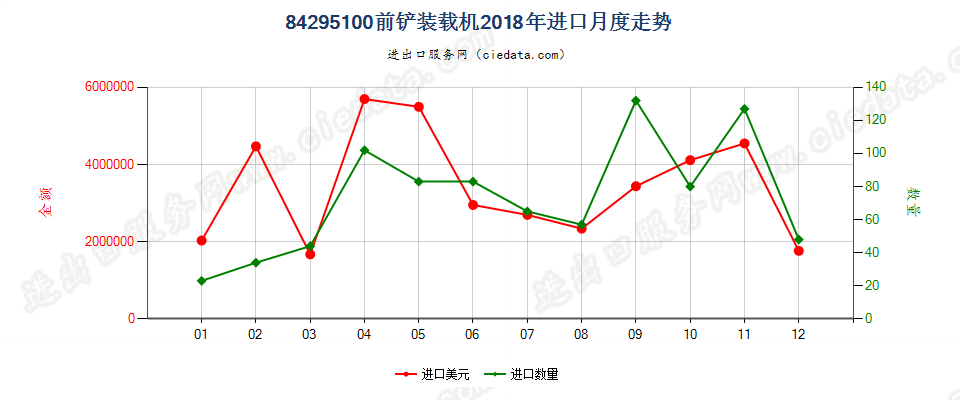 84295100前铲装载机进口2018年月度走势图