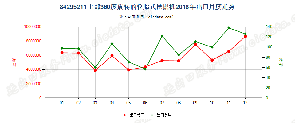 84295211上部360度旋转的轮胎式挖掘机出口2018年月度走势图