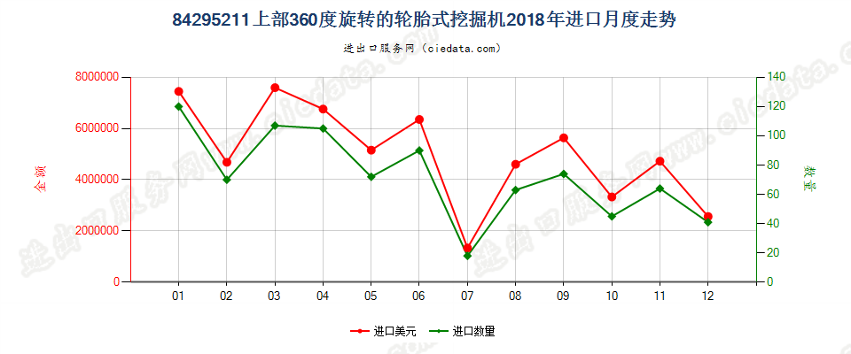 84295211上部360度旋转的轮胎式挖掘机进口2018年月度走势图