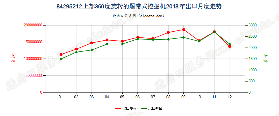 84295212上部360度旋转的履带式挖掘机出口2018年月度走势图