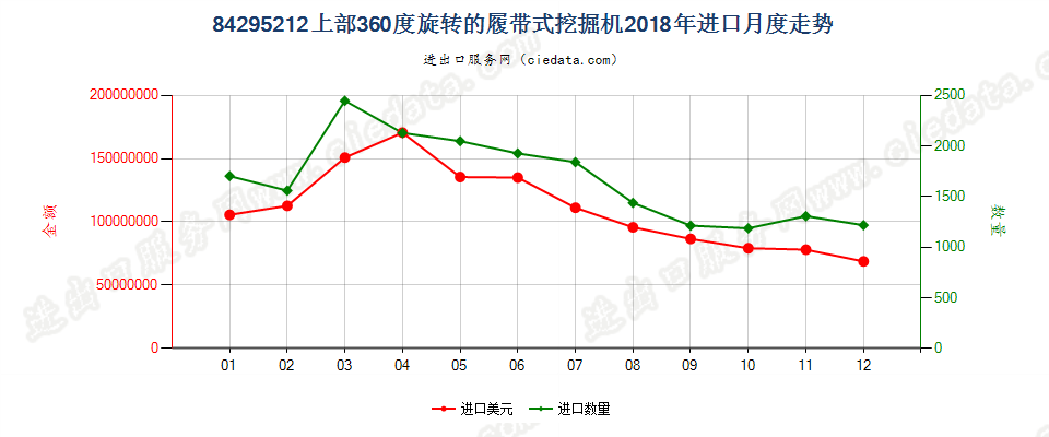 84295212上部360度旋转的履带式挖掘机进口2018年月度走势图