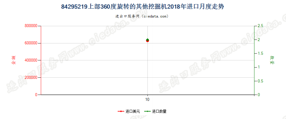 84295219上部360度旋转的其他挖掘机进口2018年月度走势图