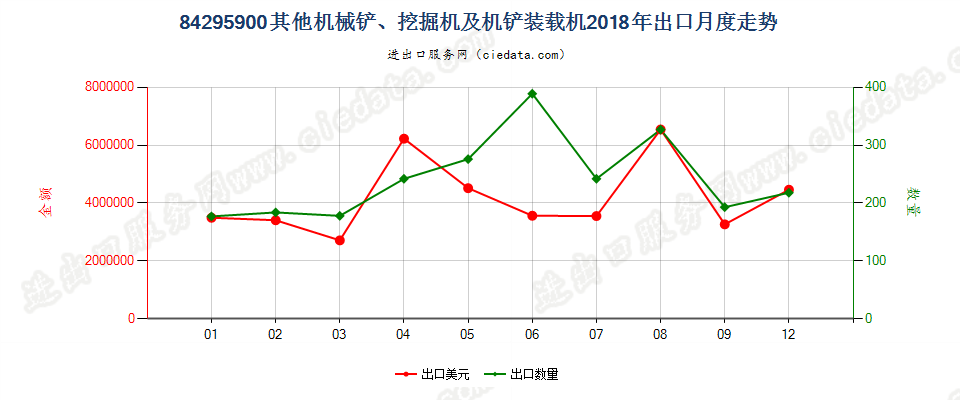 84295900其他机械铲、挖掘机及机铲装载机出口2018年月度走势图