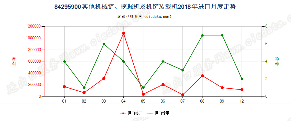 84295900其他机械铲、挖掘机及机铲装载机进口2018年月度走势图