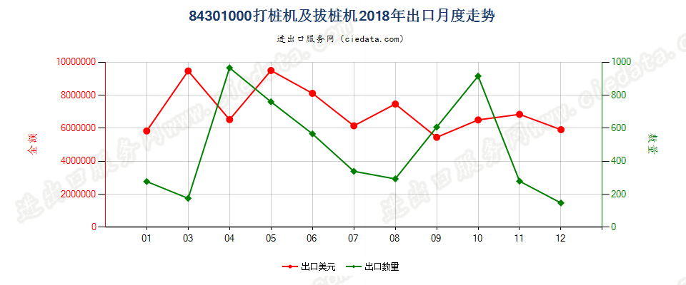 84301000打桩机及拔桩机出口2018年月度走势图