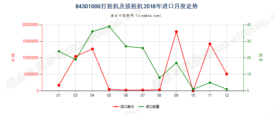 84301000打桩机及拔桩机进口2018年月度走势图